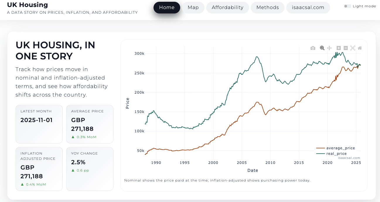 UK Housing — Price Trends Explorer preview